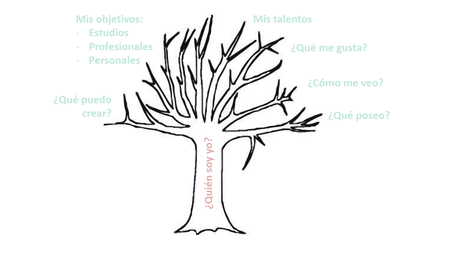 Aprende a hacer árboles mentales y consigue todo lo que quieras en 2015 Aprende a hacer árboles mentales y consigue todo lo que quieras en 2015