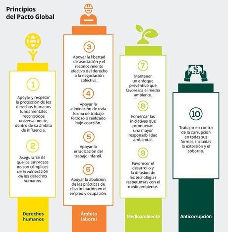 10 Principios del pacto mundial de la ONU