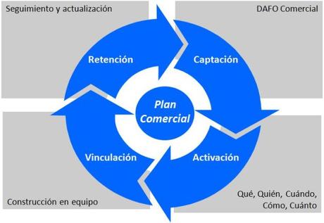 componentes de un Plan Comercial