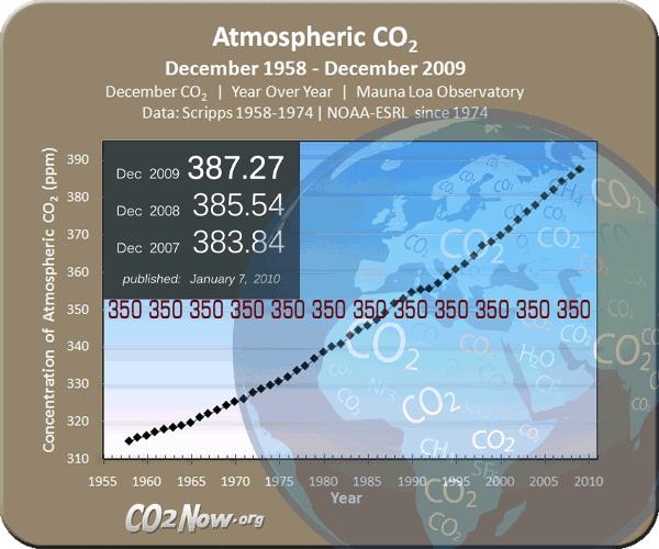 Desde Mauna Loa Current chart and data for atmospheric CO2