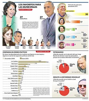 LOURDES FLORES Y ALEX KOURI ENCABEZAN LAS ENCUESTAS MUNICIPALES