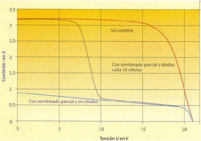 ¿Qué es el problema del Punto Caliente en módulos fotovoltaicos? ¿Qué es el problema del Punto Caliente en módulos fotovoltaicos?