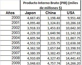 China muy Cerca de Alcanzar a la Segunda Economía del Mundo Japón China muy Cerca de Alcanzar a la Segunda Economía del Mundo Japón