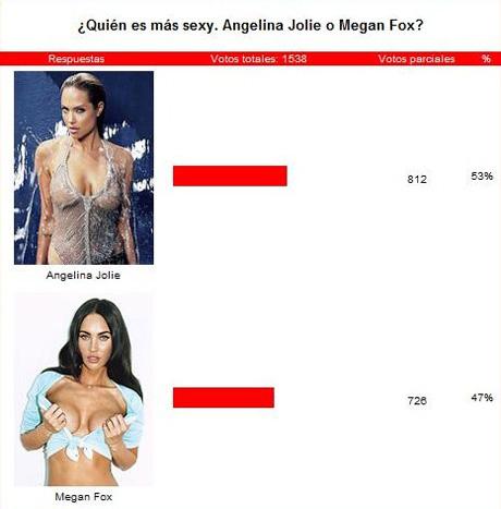 Resultados de la encuestas cinéfaga: “Angelina Jolie se impone a Megan Fox”