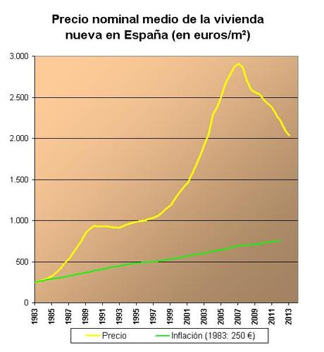 Precios inmobiliarios y cuotas mensuales. Precios por metro cuadrado de las viviendas en diversos años. Fuente: Wikipedia.