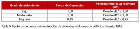 Factores de corrección en función de viviendas o bloques de edificios