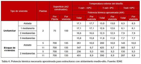 Potencia térmica necesaria aproximada para estructuras con aislamiento medio-alto