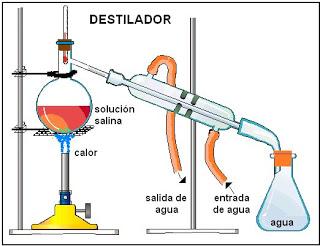 destilación combustión oxidación transformaciones físicas químicas