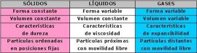 materia física química intensiva extensiva propiedades biología