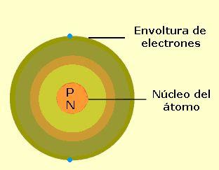 biología química átomo molécula materia protón neutrón electrón