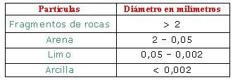 suelo partícula arena limo roca arcilla