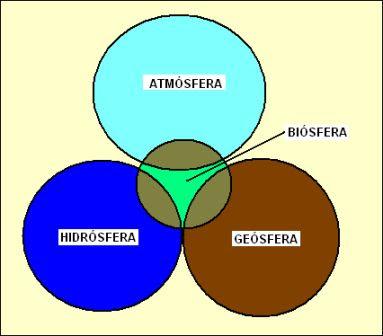 ecosistema ecología biósfera atmósfera hidrósfera biología materia energía