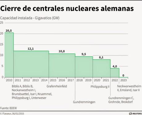 Para el 2022 se espera el apagón de las centrales nucleares en Alemania