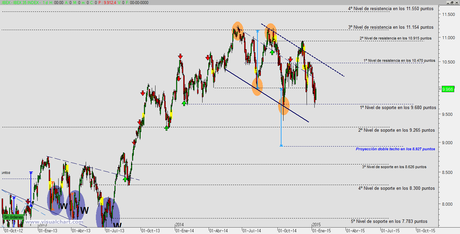 Ibex: que no pierda la zona 9.680 puntos