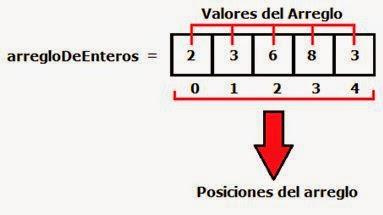 Que son los Arreglos en Java?