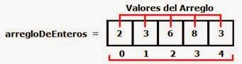 Que son los Arreglos en Java?