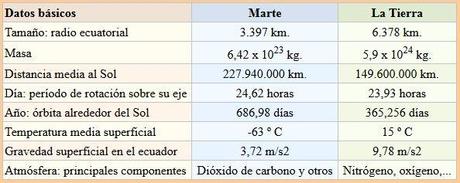 El Viaje a Marte – ¿Es posible colonizar Marte?