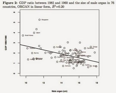 #LunesPollas. El órgano masculino y el crecimiento económico: ¿importa el tamaño?