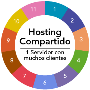 Dime que Página de Internet deseas y te diré que tipo de Hosting necesitas Dime que Página de Internet deseas y te diré que tipo de Hosting necesitas