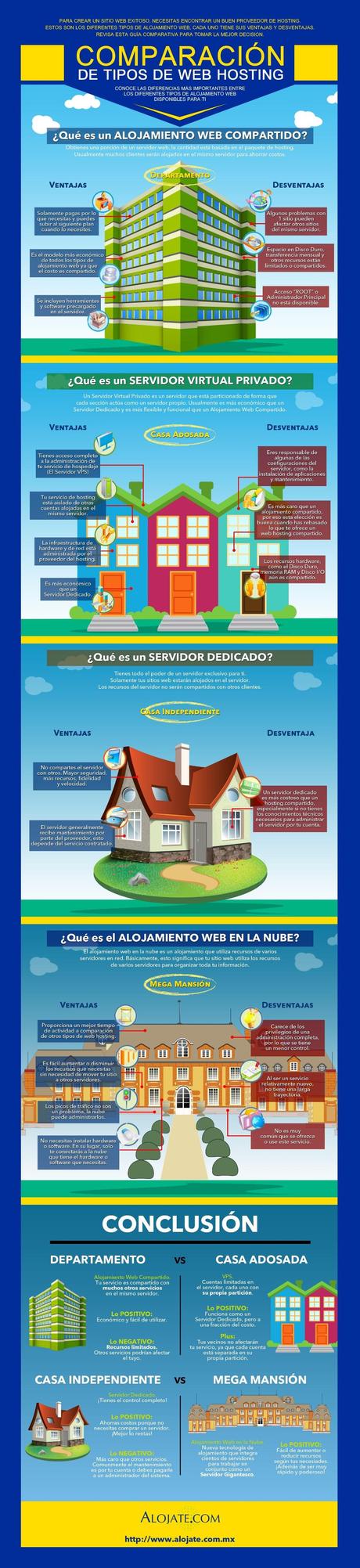 Dime que Página de Internet deseas y te diré que tipo de Hosting necesitas Dime que Página de Internet deseas y te diré que tipo de Hosting necesitas