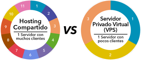 Dime que Página de Internet deseas y te diré que tipo de Hosting necesitas Dime que Página de Internet deseas y te diré que tipo de Hosting necesitas