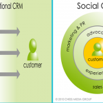 Social CRM: Aprende cómo segmentar y llegar a los nuevos clientes “sociales”