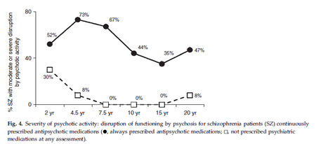 ¿el  tratamiento de la esquizofrenia con medicación antipsicótica elimina o reduce la psicosis?. Un estudio de seguimiento de 20 años.