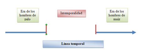 Esquema del tratamiento de la temporalidad en el relato