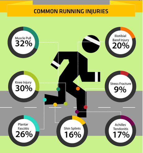 Reflexiones running: El ITIL aplicado al running: Una lesión es una incidencia o un problema