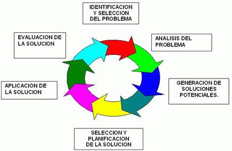 La Solución de Problemas