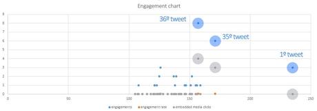 Twitter Engagement chart