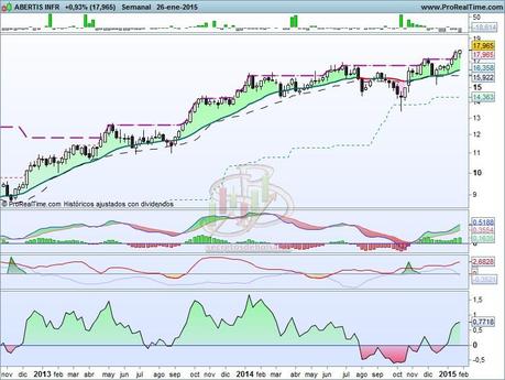 Abertis confirma pullback