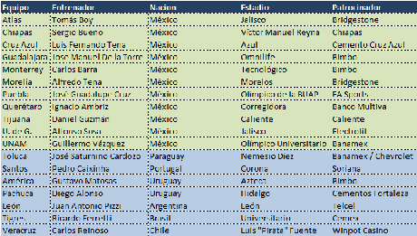 Televisoras, entrenadores y patrocinios del Clausura 2015 Televisoras, entrenadores y patrocinios del Clausura 2015