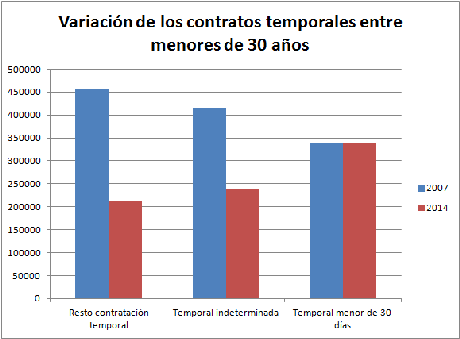 Contrato único indefinido, como herramienta para reducir en un tercio el precariado y la dualidad contratos-temporales-3
