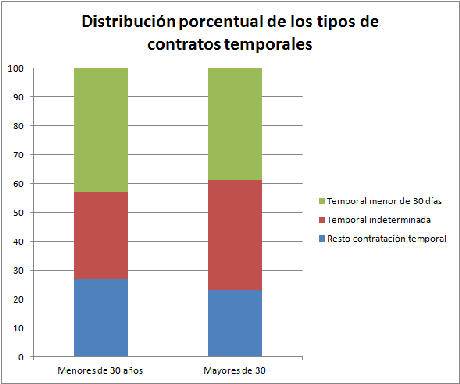 Contrato único indefinido, como herramienta para reducir en un tercio el precariado y la dualidad contratos-temporales-2