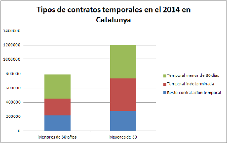 Contrato único indefinido, como herramienta para reducir en un tercio el precariado y la dualidad contratos-temporales-1