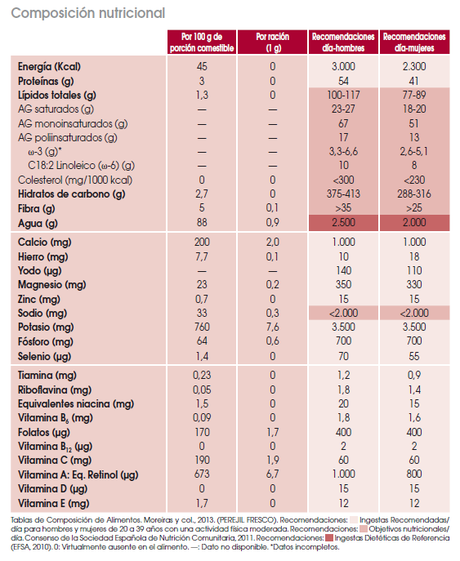 Alimentación y recetas 3. XIX Alimentación y recetas 3. XIX