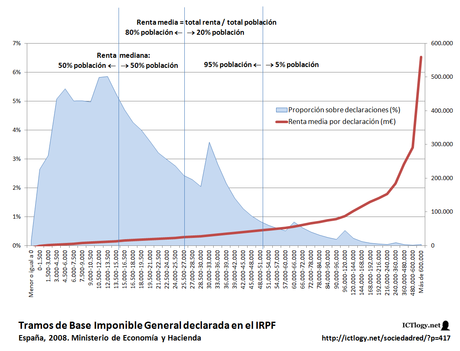 Subir el IRPF a las rentas más bajas Subir el IRPF a las rentas más bajas