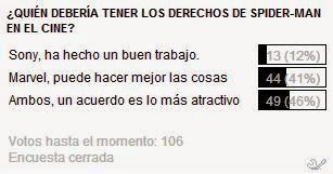 Cierre de la encuesta: ¿Quién debería tener los derechos de Spider-Man en el cine? Cierre de la encuesta: ¿Quién debería tener los derechos de Spider-Man en el cine?