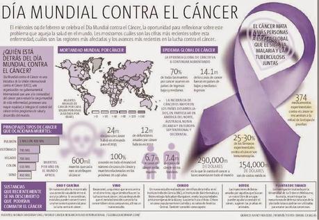 4 de febrero Día Mundíal del cáncer 2015