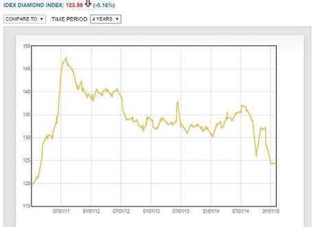 Los Precios del Diamante hasta 2015