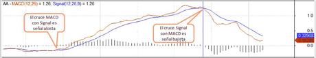 Usando el MACD para entender la bolsa macd2