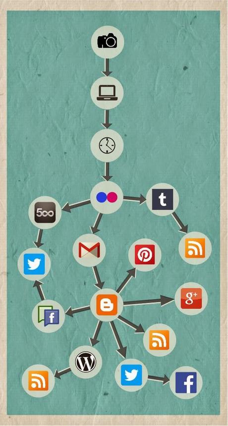 Reacción en cadena, o cómo dar la máxima difusión a tus fotos con el mínimo esfuerzo Reacción en cadena, o cómo dar la máxima difusión a tus fotos con el mínimo esfuerzo