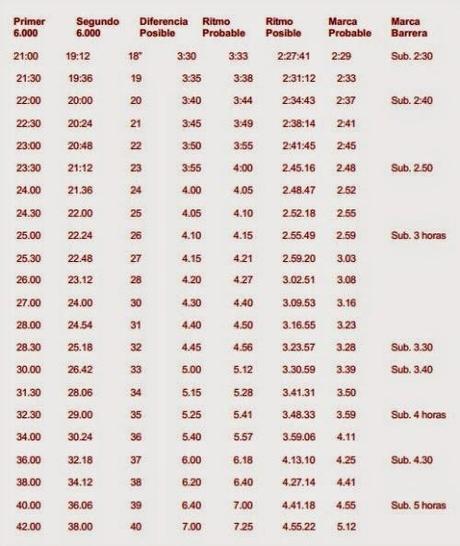 Test de Gavela. La Previa a la Maratón