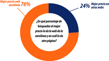 Comprar los billetes en la web de la aerolínea no siempre es más barato, por @Trabber Comprar los billetes en la web de la aerolínea no siempre es más barato, por @Trabber