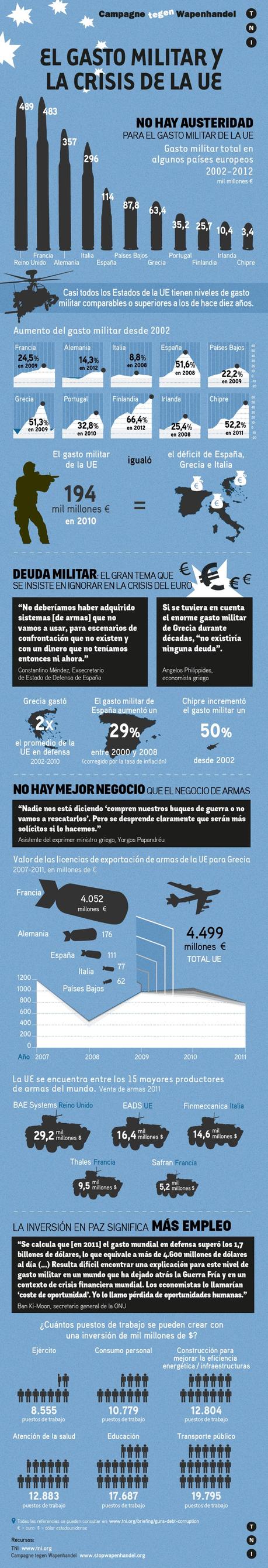 Infográfico: La verdad sobre el gasto militar durante la la crisis europea