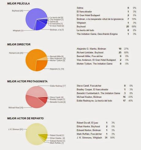 QUINIELA DE LOS OSCARS 2015: ASÍ VAN LAS VOTACIONES