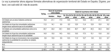 Ciudadanos y la política territorial