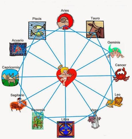 Compatibilidad amorosa para los signos zodiacales