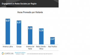 Radiografía rápida del internauta latinoamericano social media engagement latam